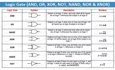 and gate or gate nor gate symbols